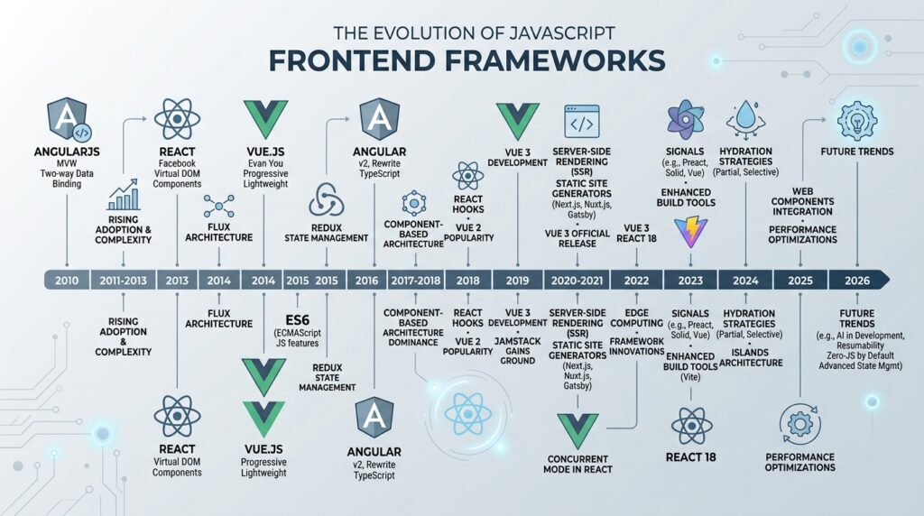Timeline showing the historical evolution of Angular, React, and Vue frameworks