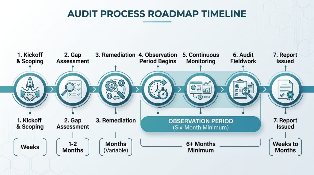 Audit Process Roadmap Timelime