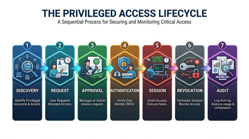 The Privileged Access Lifecycle