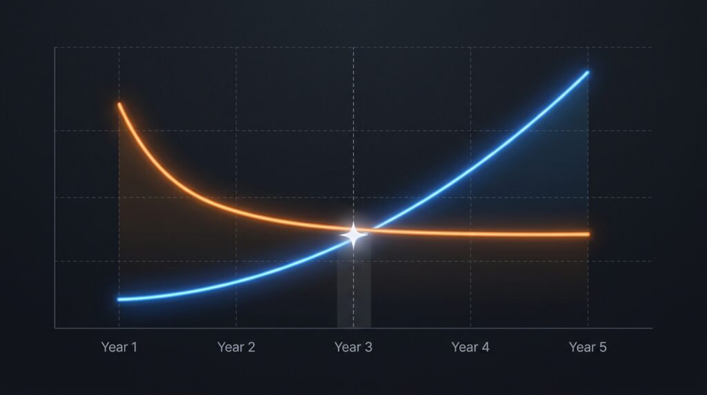 Data visualization chart comparing SaaS and custom build total cost of ownership over five years showing a cost crossover point at approximately year three